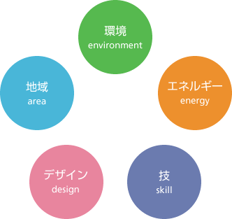 5つの理念