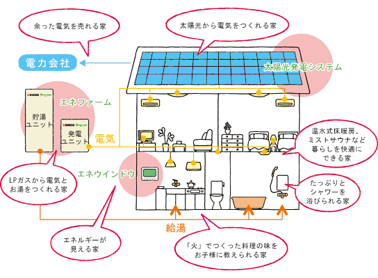 ダブル発電(太陽光パネル + エネファーム)