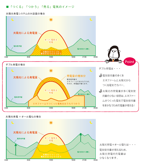 「つくる」「つかう」「売る」電気のイメージ